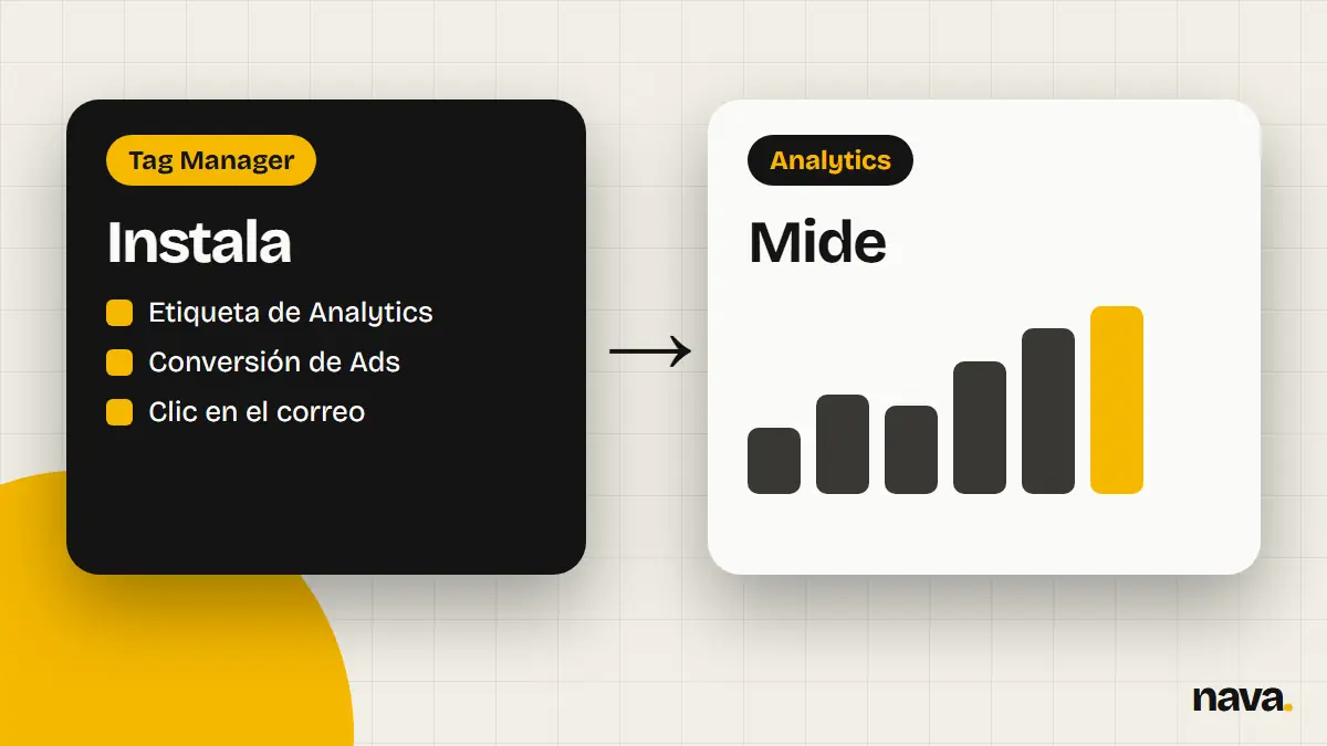 Tag Manager instala las etiquetas y Analytics mide las visitas