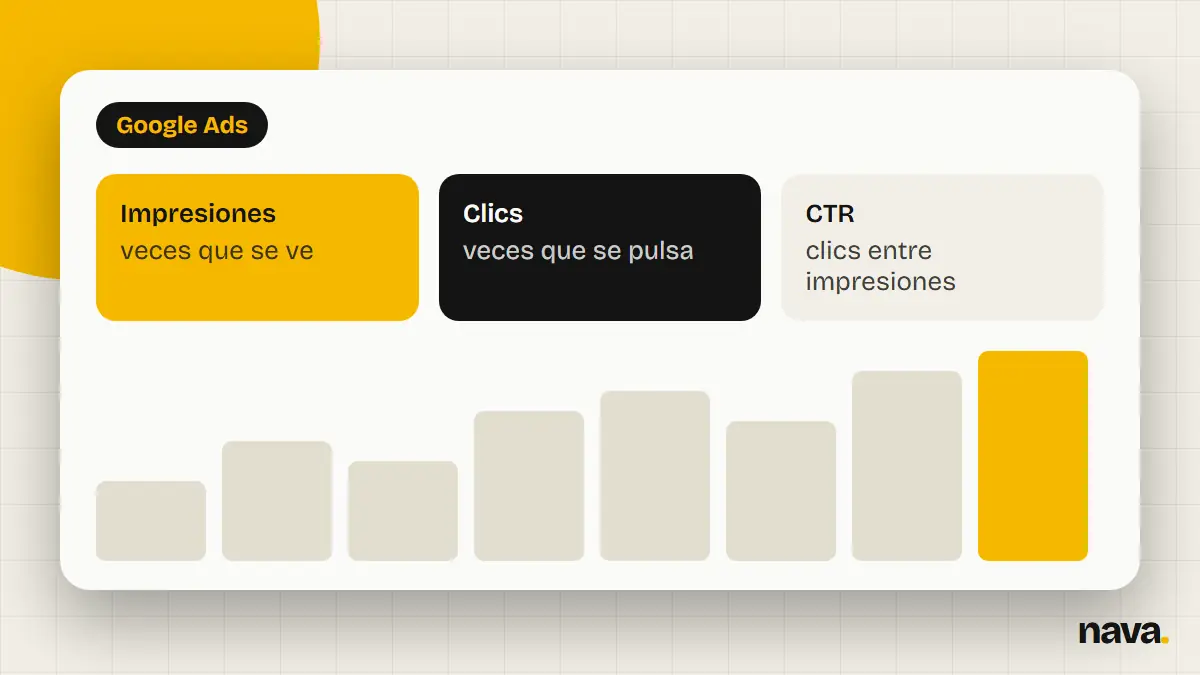 Panel de Google Ads con impresiones, clics y porcentaje de clics